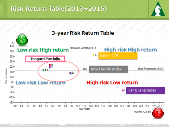 Analysis of Risk Return Table